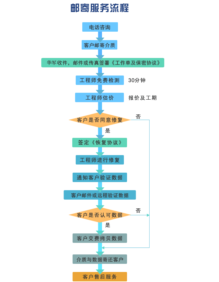 郵寄硬盤服務(wù)流程