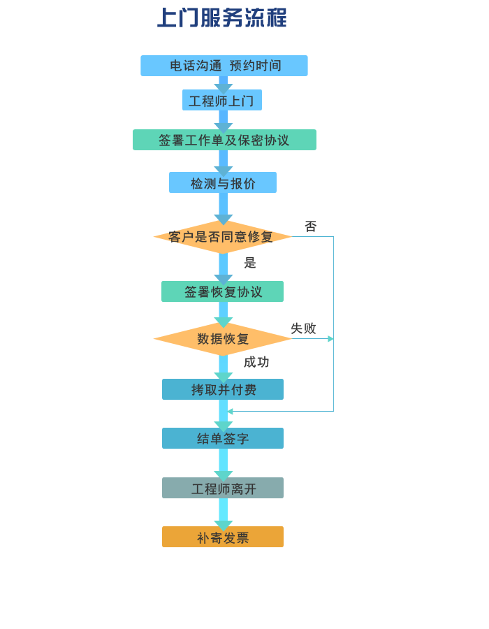 上門數(shù)據(jù)恢復(fù)服務(wù)流程